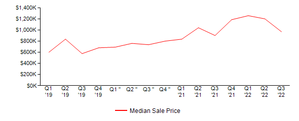 Sales Price Trends